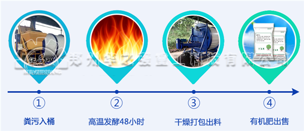 如何利用人畜禽糞便生產(chǎn)生態(tài)有機(jī)肥呢？